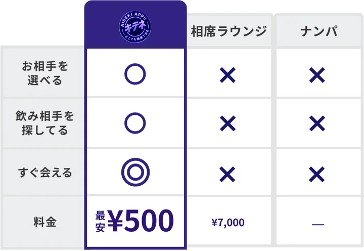 比較表 キテネ / 相席ラウンジ / ナンパ