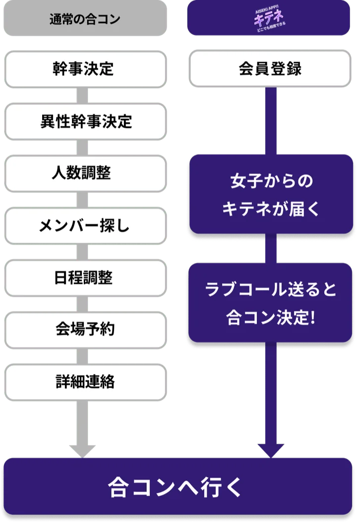 通常の合コン と キテネ のフロー比較